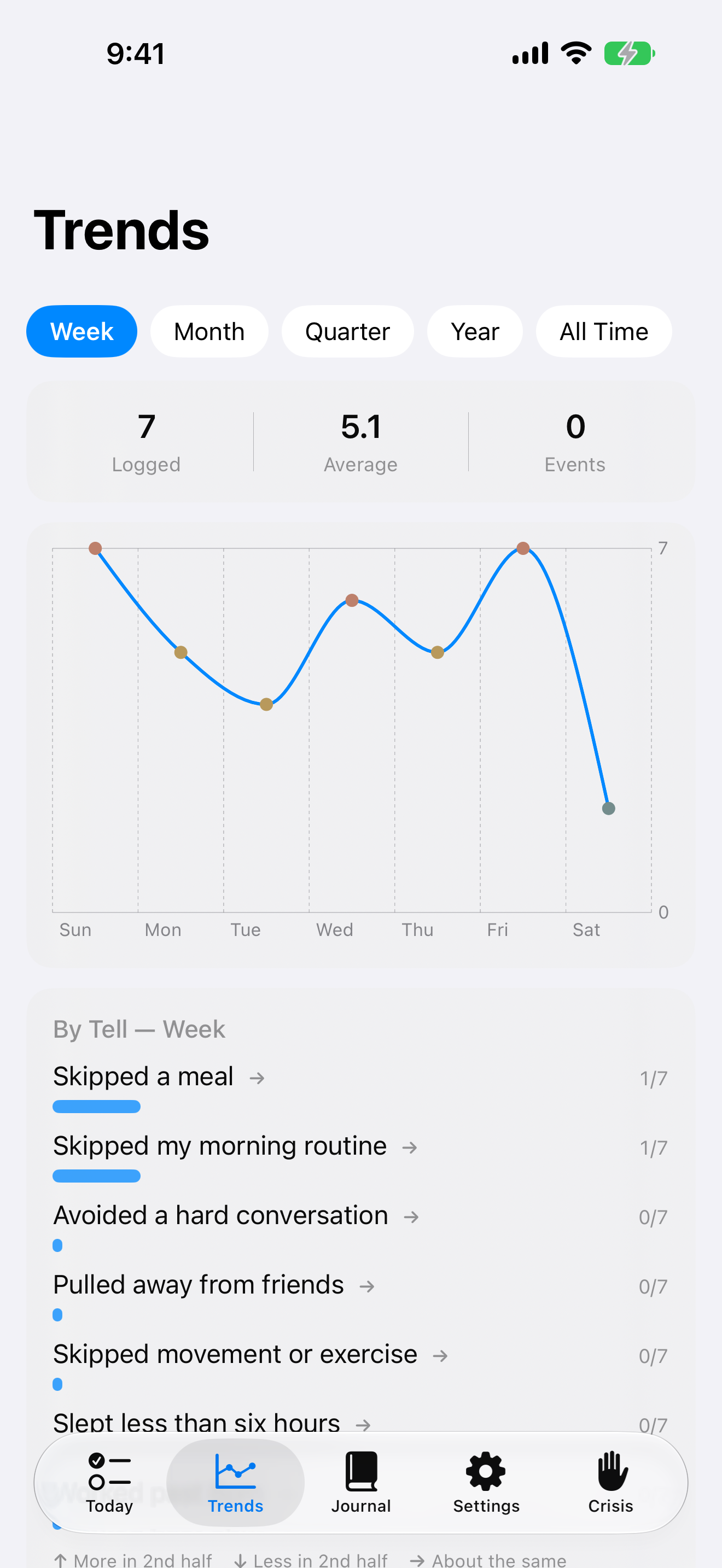 The Trends screen showing the daily score charted across a week.